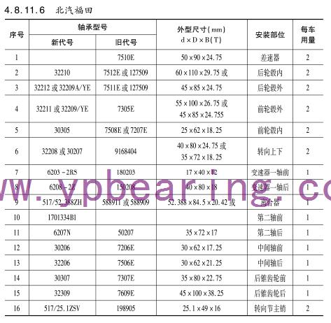 北(běi)汽福田車橋軸(zhou)承型号 北汽福(fú)田車橋軸承型(xing)号