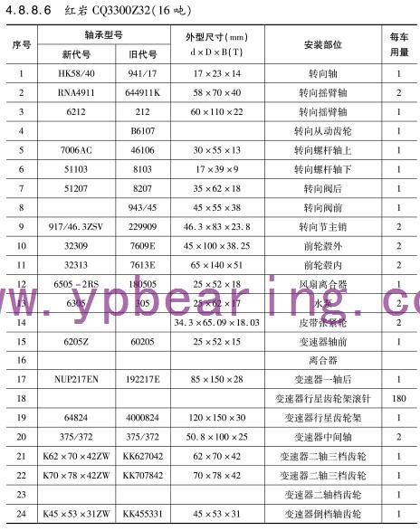 紅岩(yan)CQ3300Z32(16噸)車橋軸承型(xíng)号 紅岩CQ3300Z32(16噸)車橋(qiáo)軸承型号