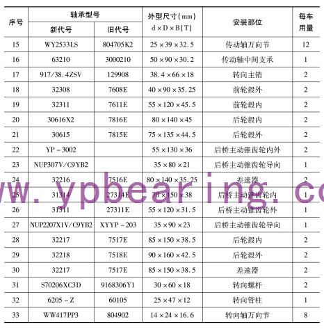 EQ1094F6D、EQ1108G6D(5平柴(chái)、5噸王)車橋軸承(cheng)型号 EQ1094F6D、EQ1108G6D(5平柴、5噸王(wang))車橋軸承型号(hao)
