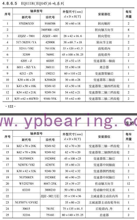 EQ1118(EQ145)6噸系列(lie)車橋軸承型号(hào) EQ1118(EQ145)6噸系列車橋軸(zhóu)承型号