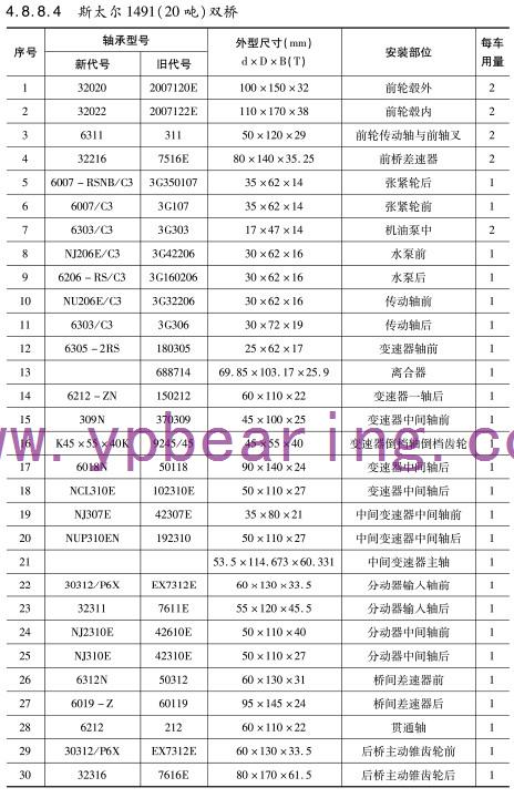 斯太爾1491(20噸)雙(shuāng)橋車橋軸承型(xing)号 斯太爾1491(20噸)雙(shuang)橋車橋軸承型(xing)号