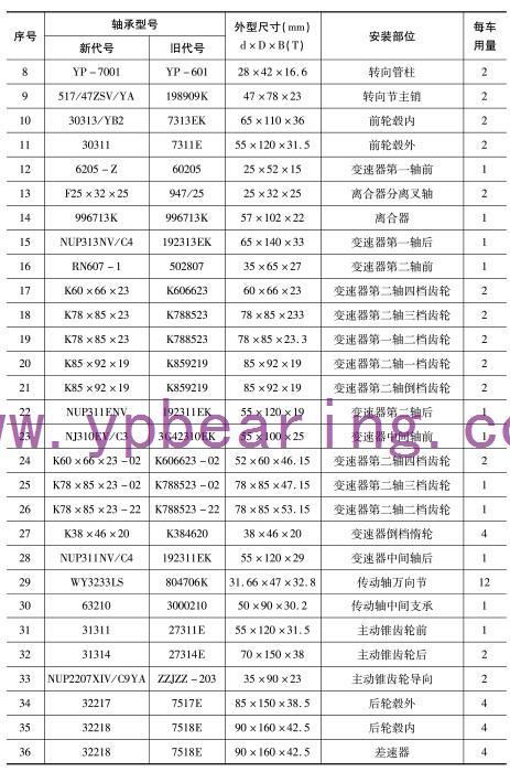 EQ1141G（EQ153）（435橋）（6噸變(biàn)速箱）車橋(qiao)軸承型号(hao)