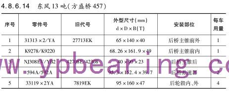 東風13噸(dun)(方盛橋457)車橋軸(zhou)承型号 東風13噸(dūn)(方盛橋457)車橋軸(zhóu)承型号