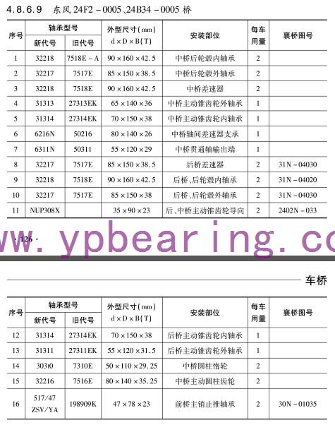 東風(fēng)24F2-0005 24B34-0005橋車橋軸承型(xíng)号 東風24F2-0005 24B34-0005橋車橋(qiao)軸承型号