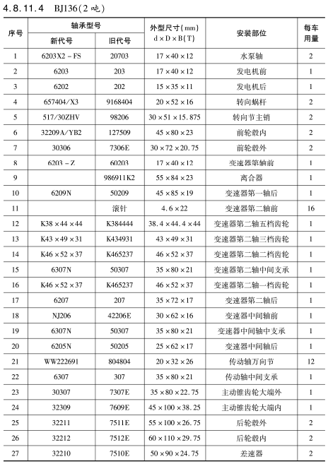 BJ136（2噸）車橋(qiáo)軸承型号(hao)