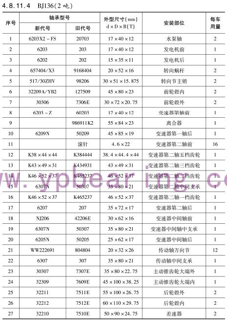 BJ136（2噸(dūn)）車橋軸承(cheng)型号
