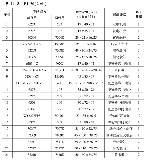 BJ130（2噸）車(chē)橋軸承(chéng)型号
