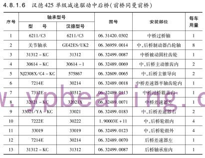 漢(han)德425單級減(jiǎn)速驅動中(zhong)後橋（前橋(qiao)同曼前橋(qiao)）軸承