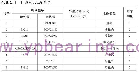 H系列，北汽車型(xing)軸承